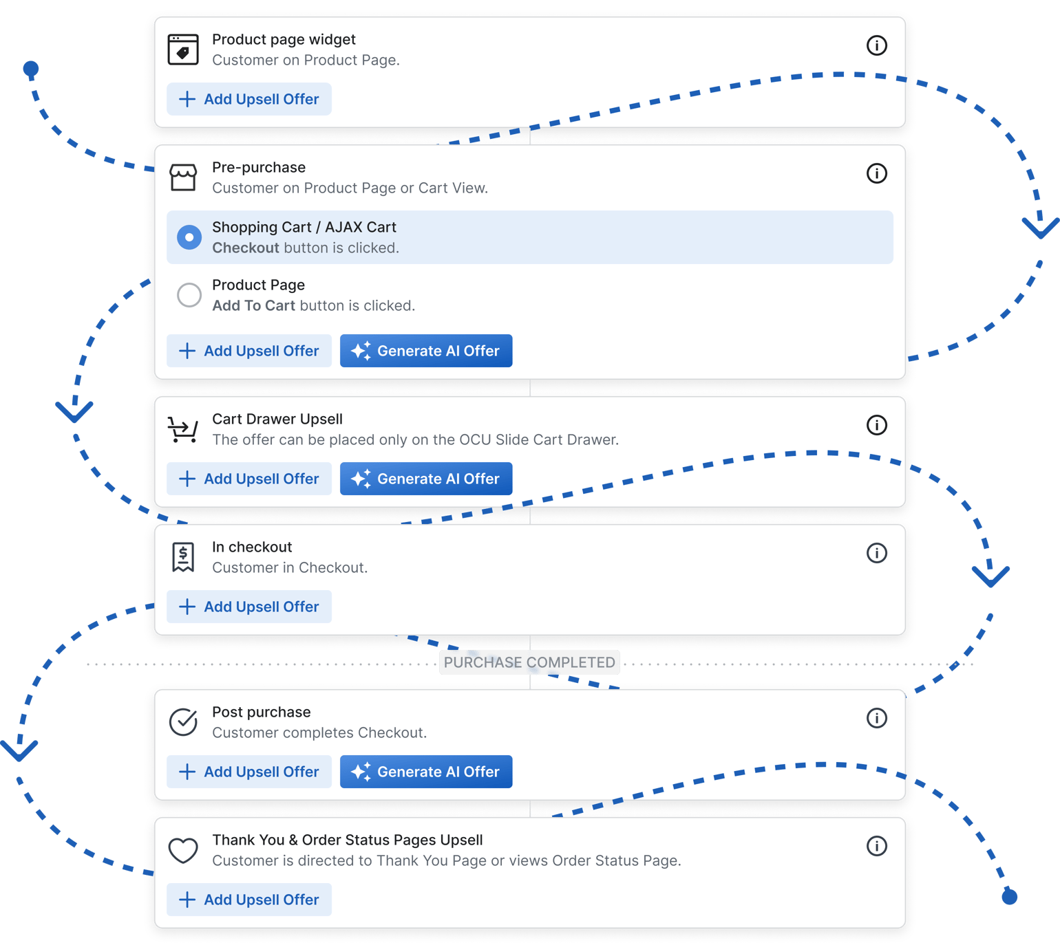 OCU full-funnel upsell flow: product page widget, pre-purchase, cart drawer, in checkout, post purchase, and thank-you page — all covered by OCU