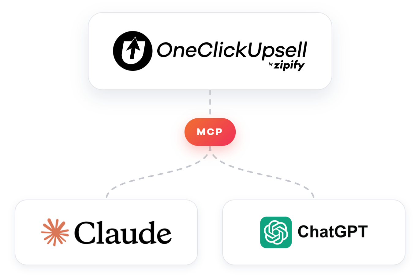 OneClickUpsell connected to Claude and ChatGPT through the MCP connector